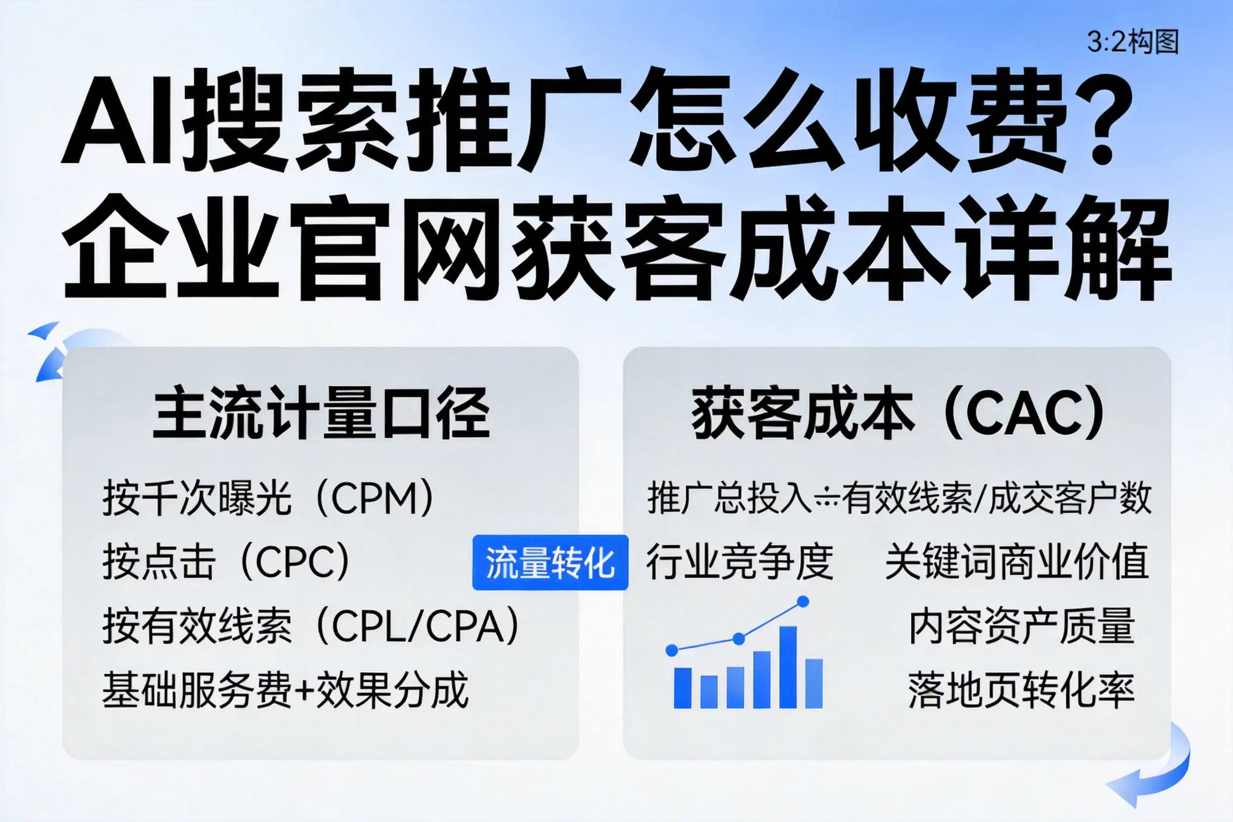 AI搜索推广怎么收费？延边企业官网获客成本详解