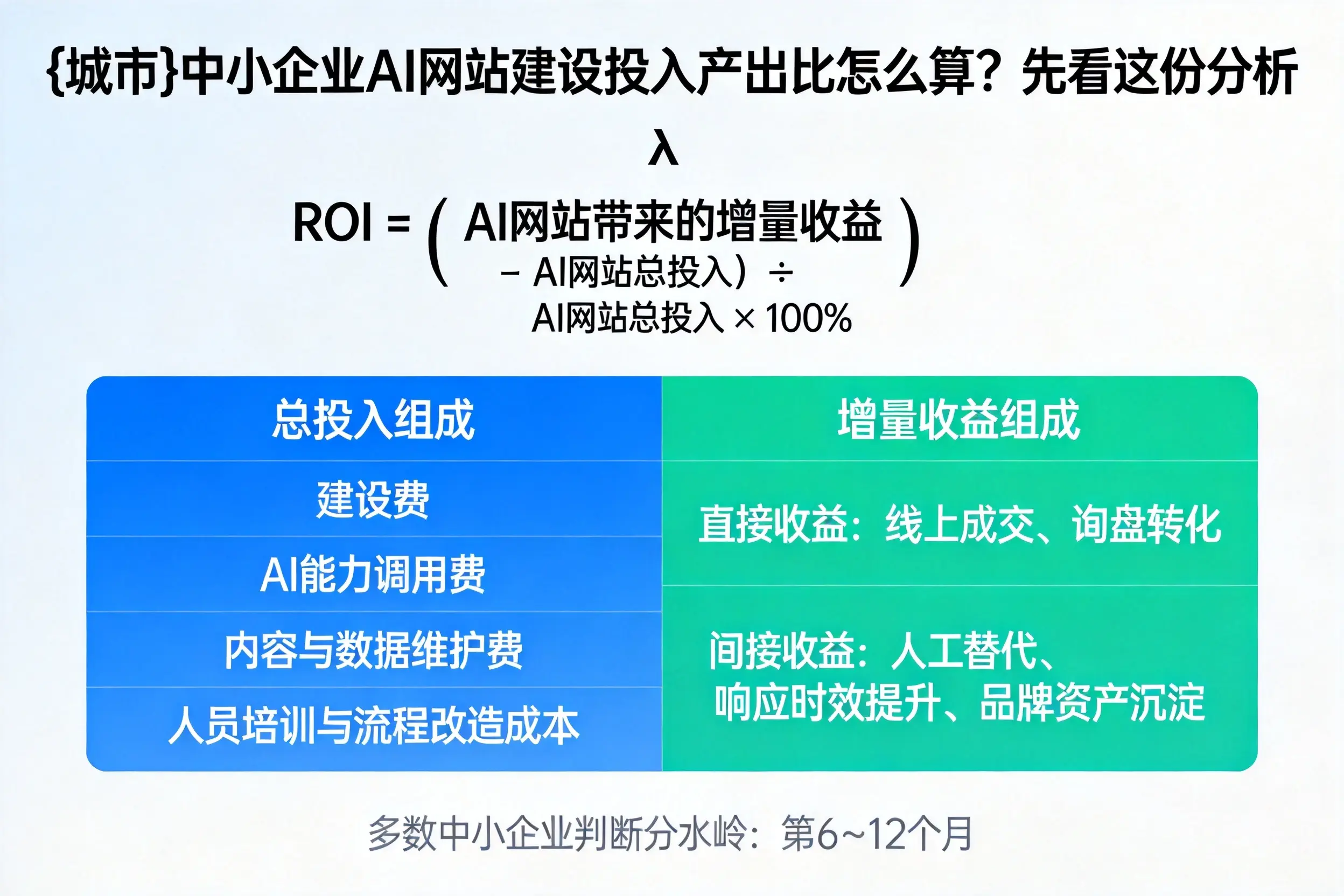 延边中小企业AI网站建设投入产出比怎么算？先看这份分析