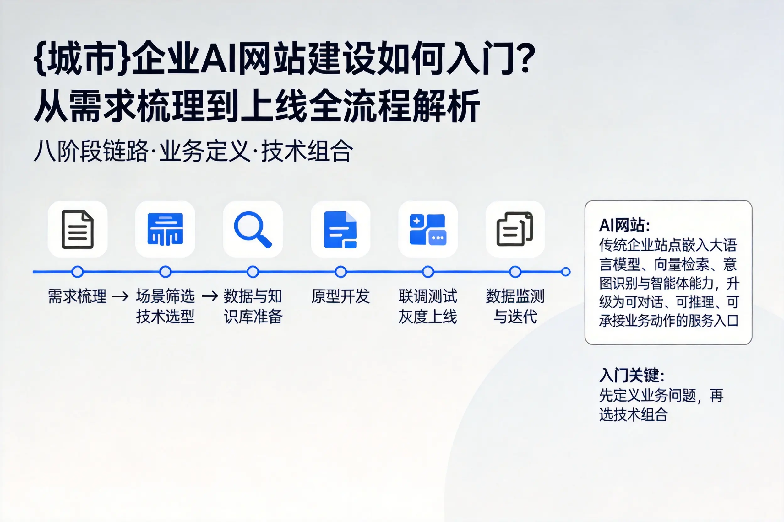 延边企业AI网站建设如何入门？从需求梳理到上线全流程解析