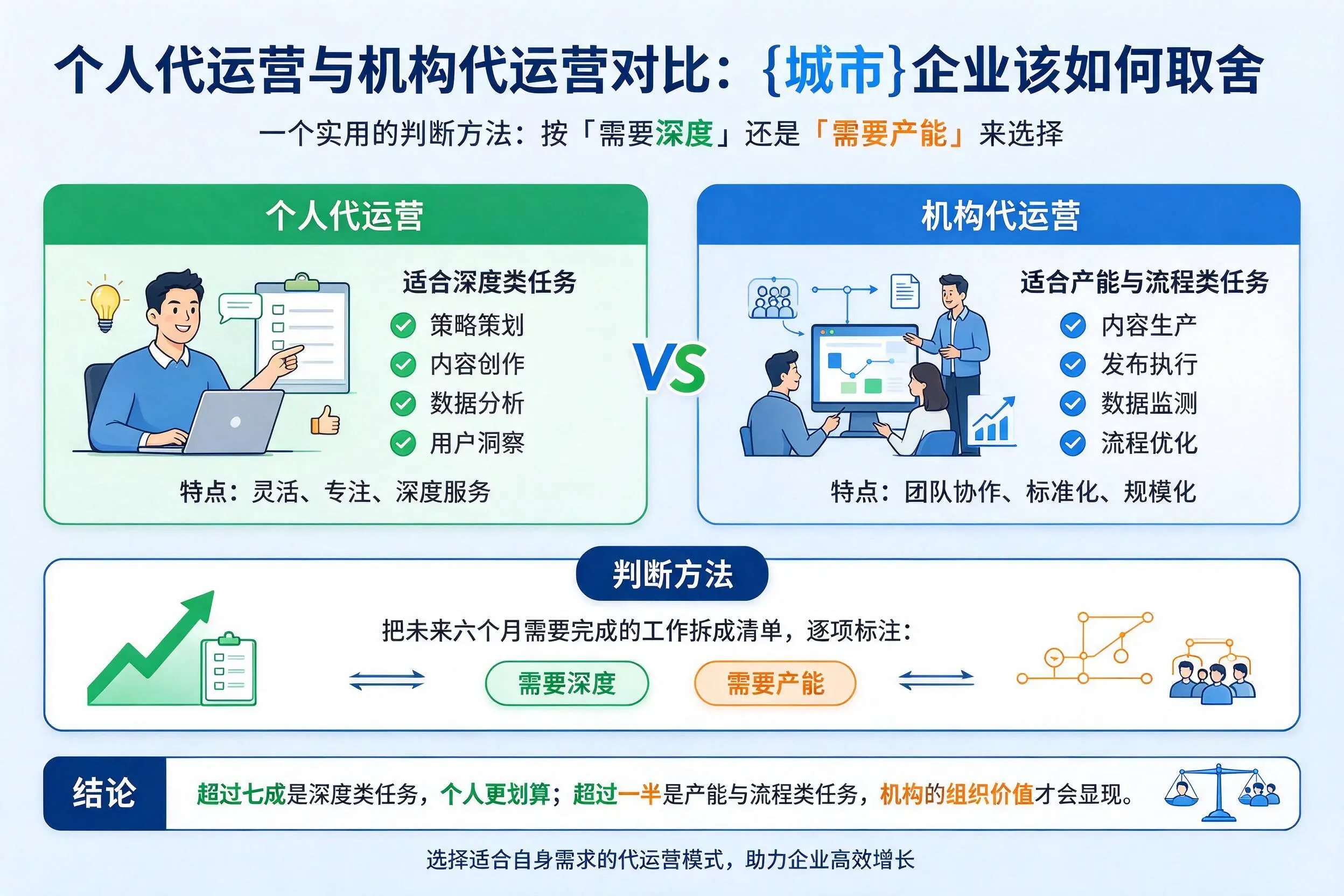 个人代运营与机构代运营对比：延边企业该如何取舍