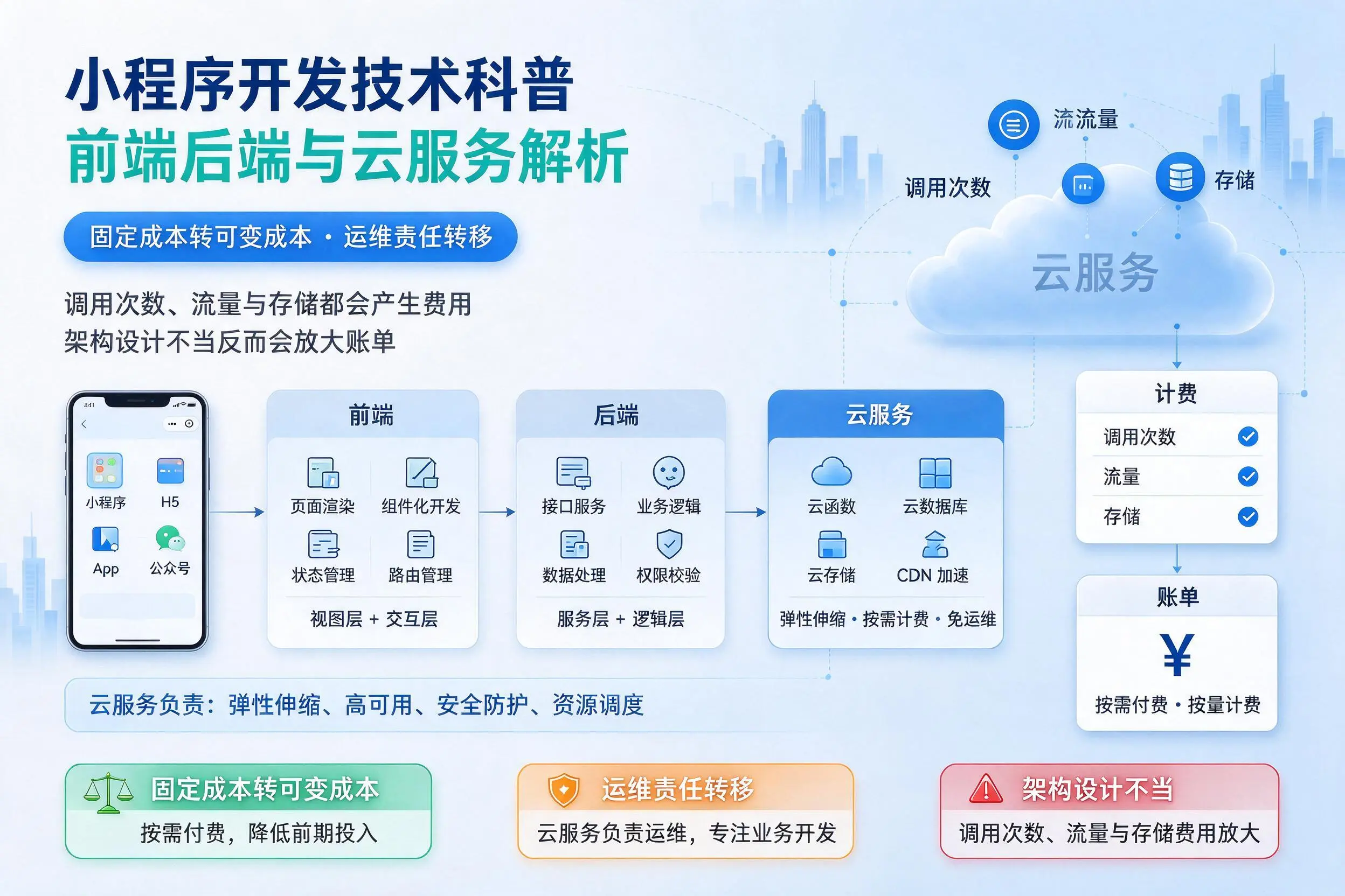 延边小程序开发技术科普:前端后端与云服务解析