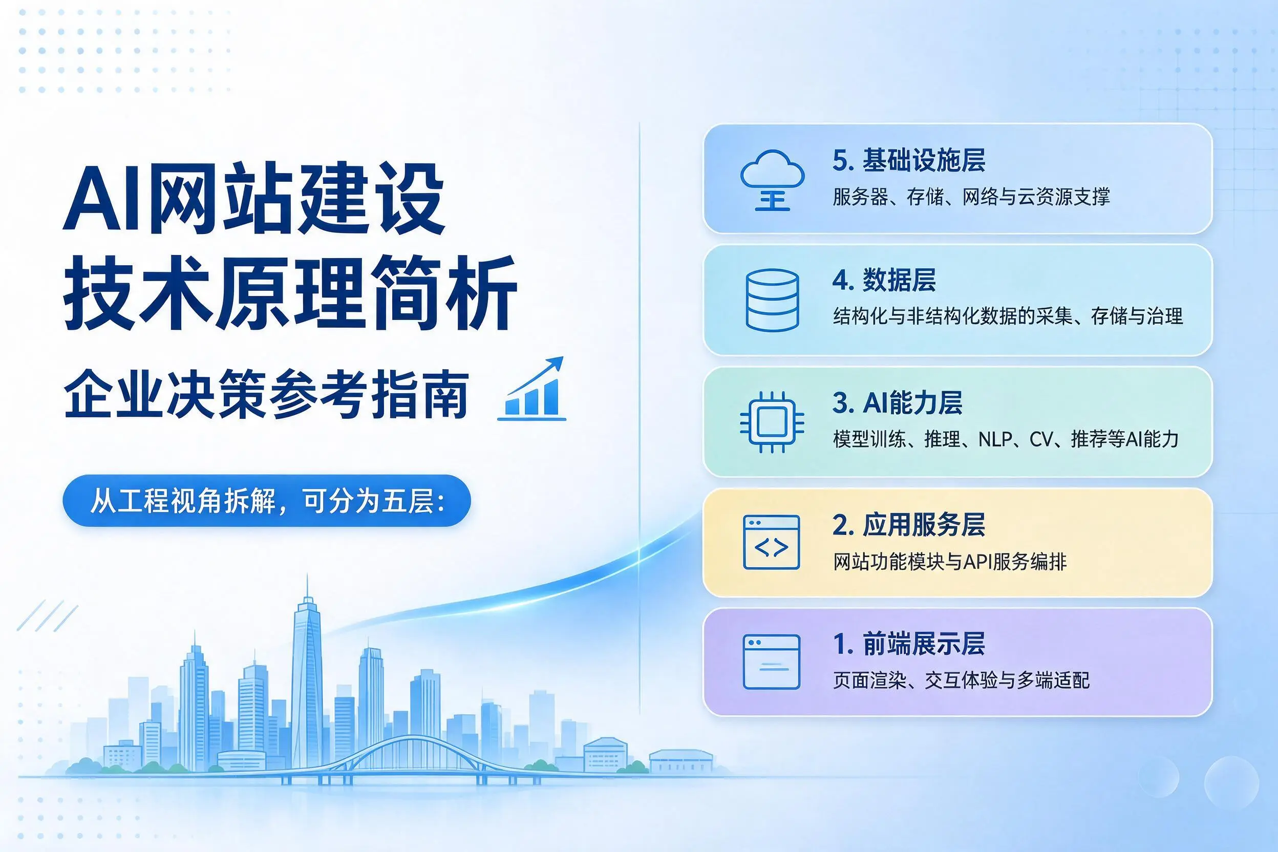 AI网站建设技术原理简析，延边企业决策参考指南