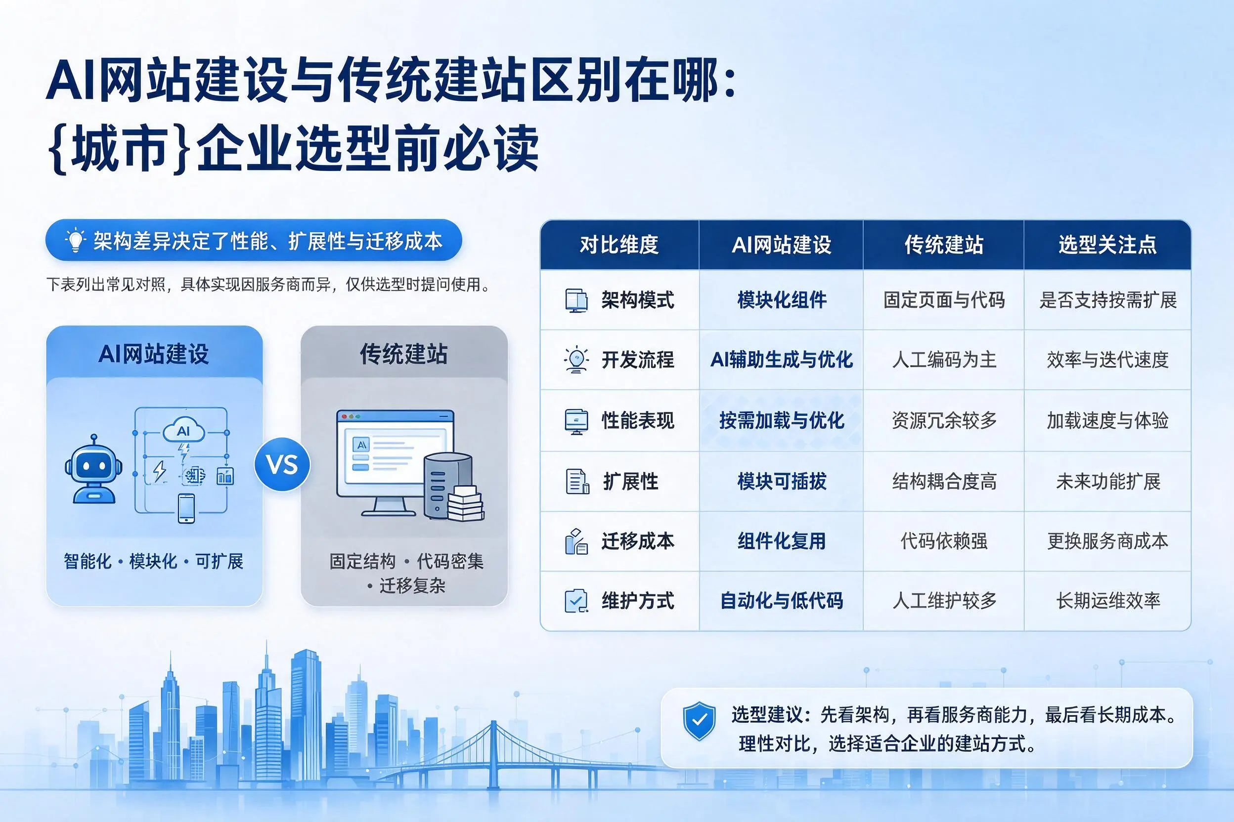 AI网站建设与传统建站区别在哪:延边企业选型前必读