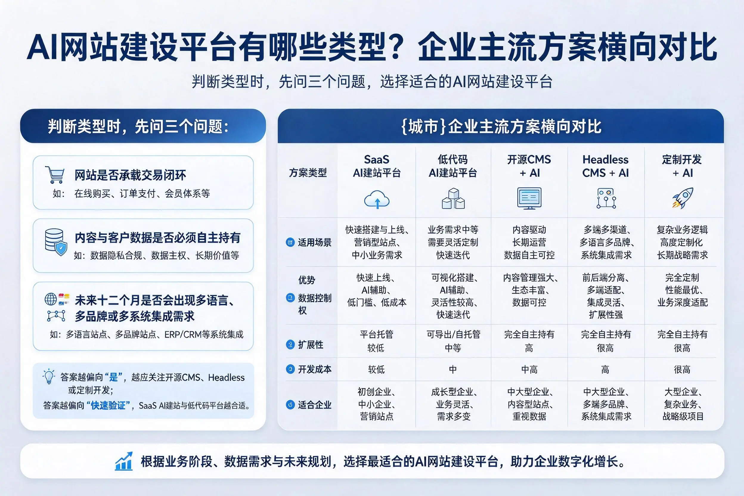 AI网站建设平台有哪些类型?延边企业主流方案横向对比
