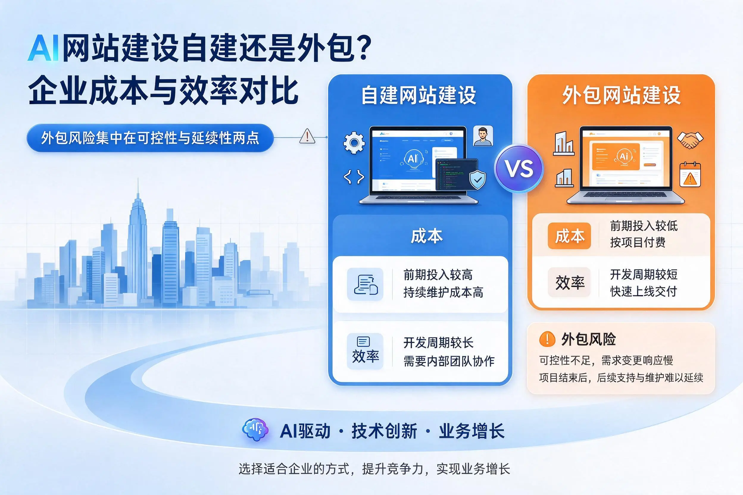 AI网站建设自建还是外包？延边企业成本与效率对比