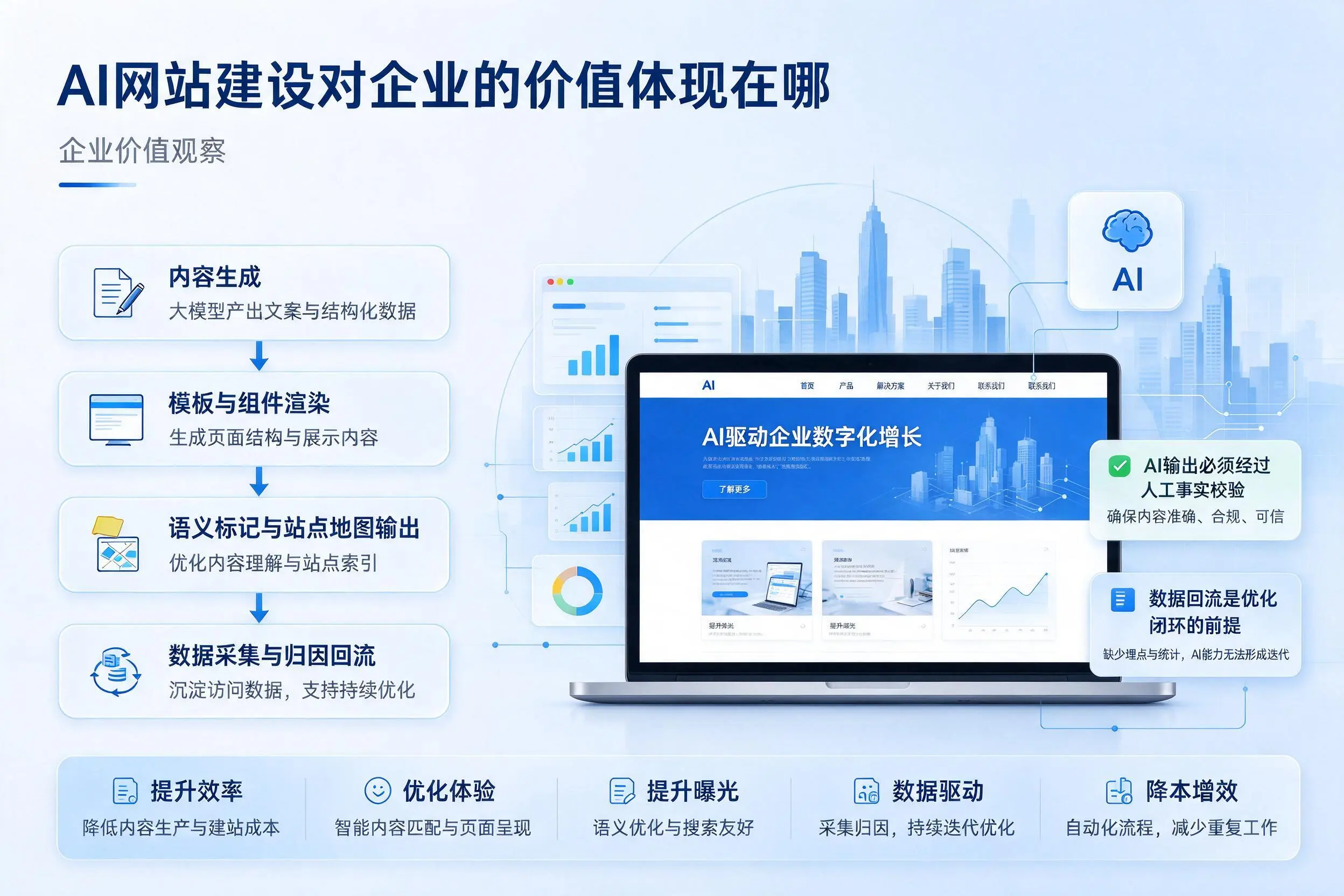 AI网站建设对企业的价值体现在哪，延边实践观察